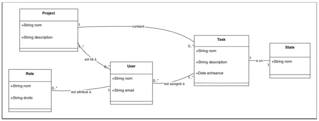 diagramme classe pmt